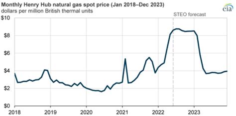 Eia Expects U S Natural Gas Prices To Remain High Through