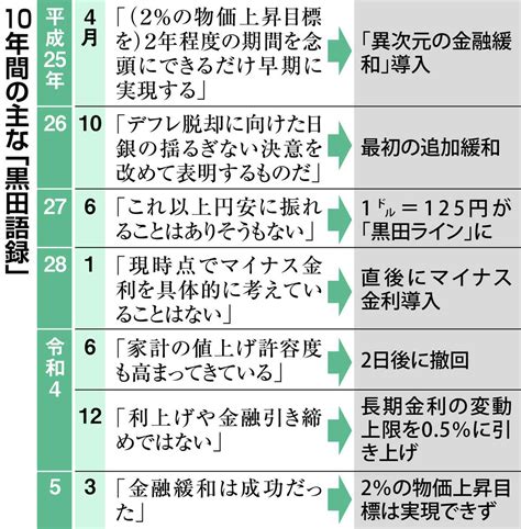 「黒田語録」で振り返る日銀異次元緩和10年 産経ニュース