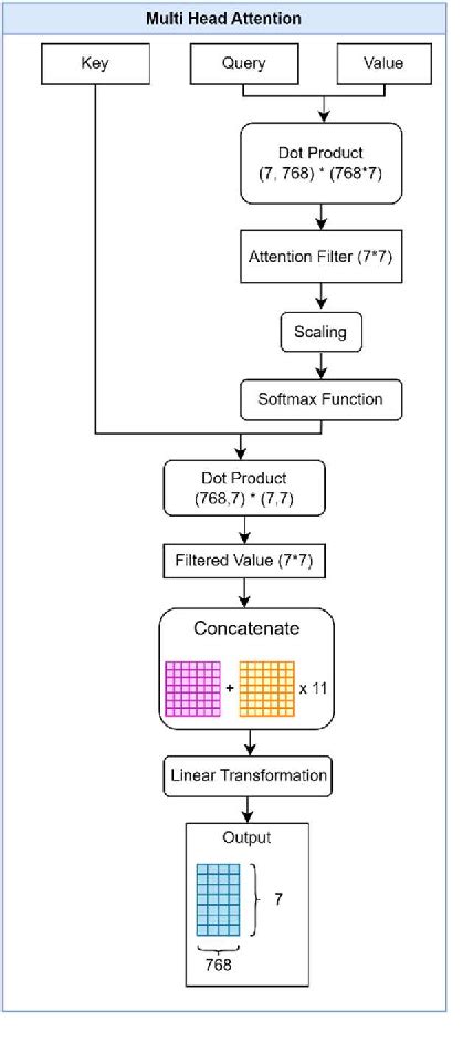 Figure From Sentiment Analysis Using Distilbert Semantic Scholar