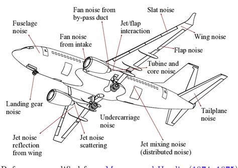 Aircraft noise sources | Download Scientific Diagram