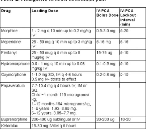 Table 2 From Analgesics In The Initial Management Of Acute Abdominal