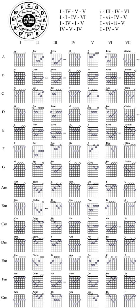 F2 Chord Chart For Guitar - Chord Walls