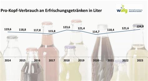 Erfrischungsgetränke entwickeln sich im Jahr 2023 positiv Verlag W