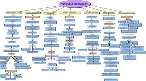 Intervencion Psicosocial En La Familia Mapa Conceptual Unidad 2