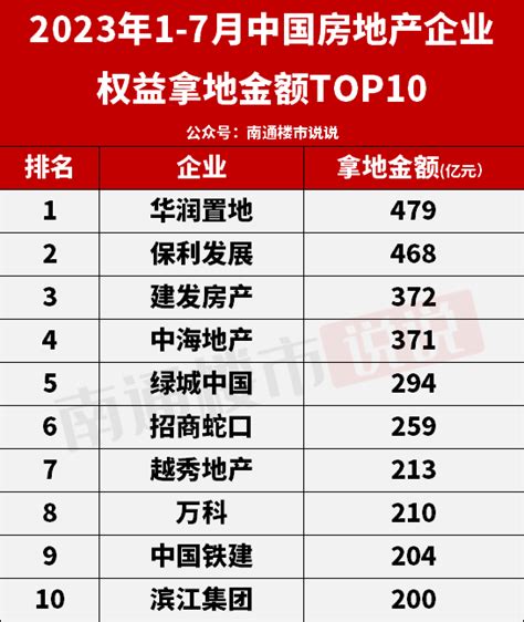 楼市曙光！top100企业拿地总额环比上升！南通城市万科