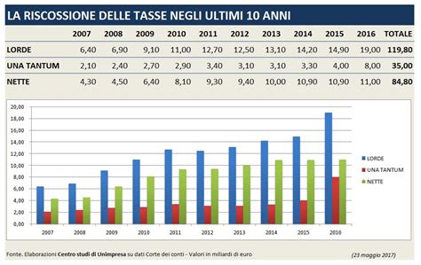 Fisco In 10 Anni Riscossi Solo 120 Miliardi Su 850 Evasi Il NordEst