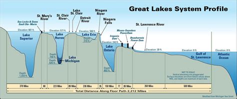 Lakes And Ocean Depth Comparison Vivid Maps