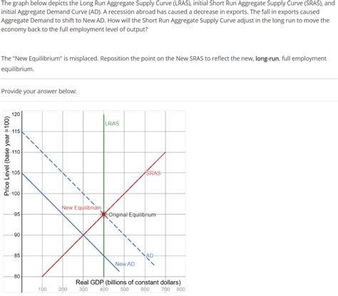 Solved The Graph Below Depicts The Long Run Aggregate Supply Chegg