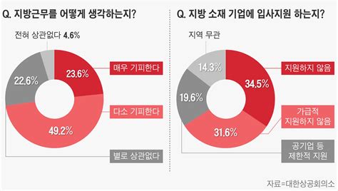 수도권 청년 구직자 지방근무 연봉 1000만원 더 받아야 가능 네이트 뉴스