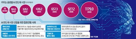 Ai반도체 100조 Manda 전쟁삼성 인공신경망 치고나간다 한국경제