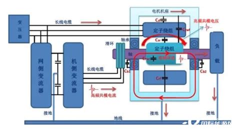 磁环滤波器在双馈风电机发电机轴承电磁干扰处理中的应用 国际风力发电网