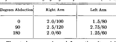 Table 1 From Pectoralis Minor Tenotomy And Anterior Scalenotomy With Special Reference To The