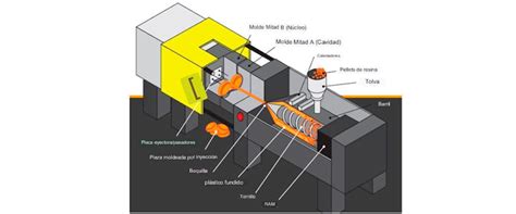 Partes De Un Molde De Inyecci N Gu A Completa Klumex Moldes E