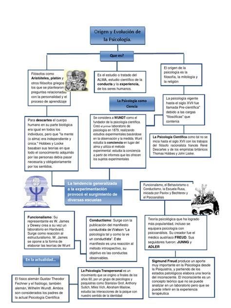 Mapa Conceptual Origen Y Evolucion De La Psicologia Sicología Y