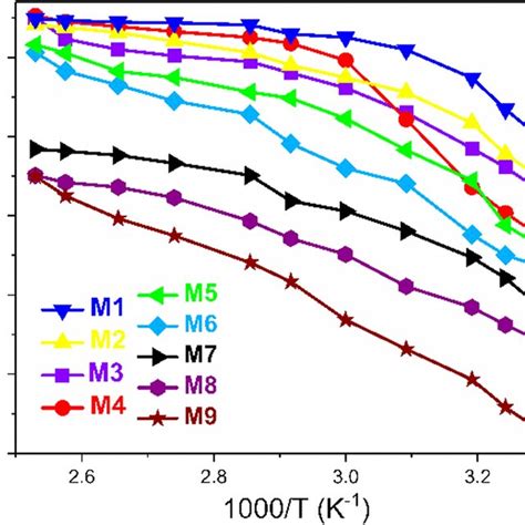 Temperature Dependent Ionic Conductivity Of The Spe Membranes Lines