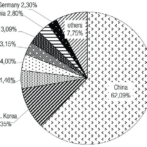 Rabbit Meat Output And Shares Of Major Producing Countries In 2018