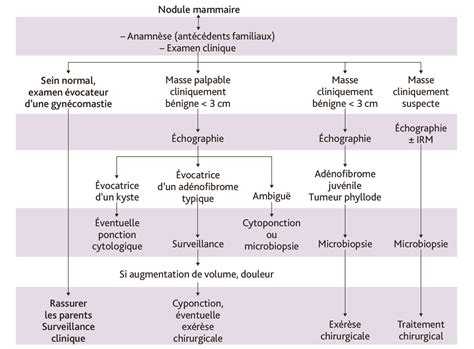 Conduite à tenir devant un nodule mammaire chez un enfant