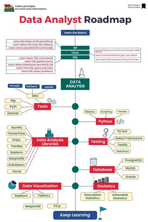 Pin By Alxndr Bltrxn On Data Analyst In 2024 Data Analyst Data Science Learning Data Analytics