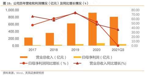 你知道公司历年营收和利润情况（亿元）及同比增长情况（）具体情况如何行行查行业研究数据库