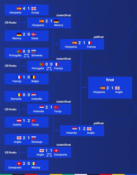 Euro Grupy Wyniki Tabele Rmf