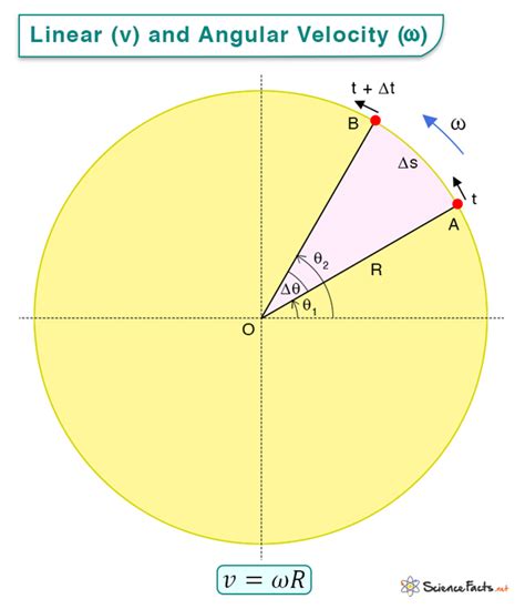 Angular Velocity Definition Formula And Example Problems