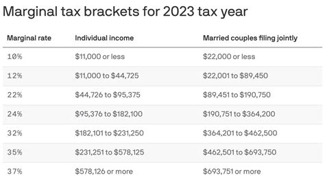 Here are the federal income tax brackets for 2023