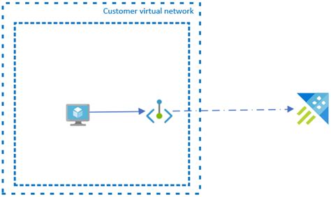 Azure Data Explorer のプライベート エンドポイント Azure Data Explorer Microsoft Learn