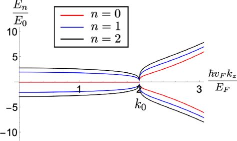 Figure From Magnetothermopower Of Nodal Line Semimetals Semantic