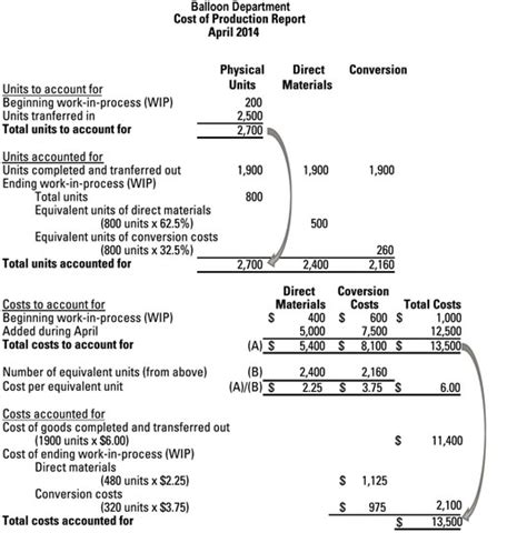 How To Prepare Part 4 Of A Cost Of Production Report Dummies