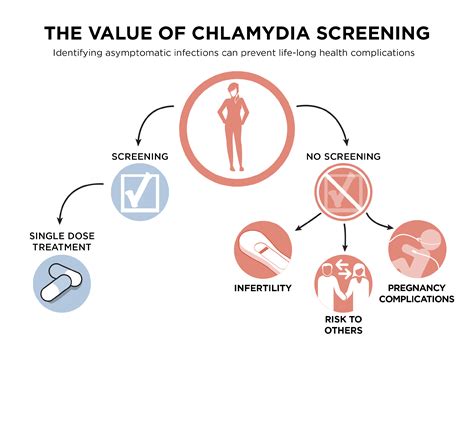 Stds Cdc Says More People In Us Are Getting Chlamydia Gonorrhea And Syphilis Than Ever Before