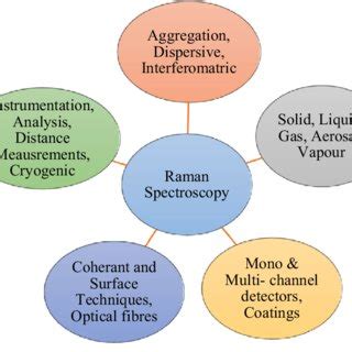 Simplified Diagram Of The Working Mechanism Of Raman Spectroscopy