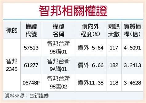 權證星光大道－台新證券 智邦 外資加碼力挺 證券．權證 工商時報