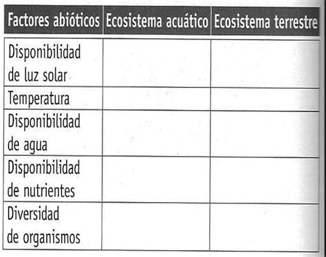 Solved Establece Las Diferencias Entre Los Factores Abi Ticos De Un