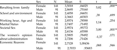 T Test Related With The Views Of Participants In Terms Of The Sex