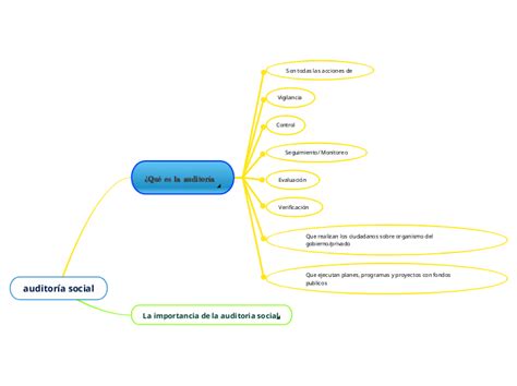 Auditor A Social Mind Map