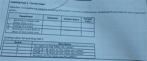 Solved Learning Task On The Table Given Direction Complete The