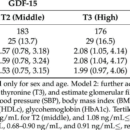 Association Between Growth Differentiation Factor 15 GDF 15 And