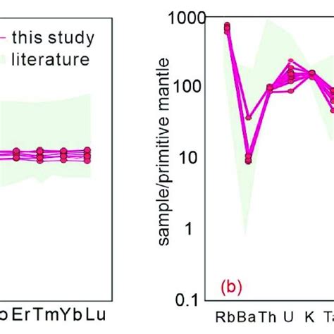 Chondrite Normalized Ree Patterns A And Primitive Mantle Normalized