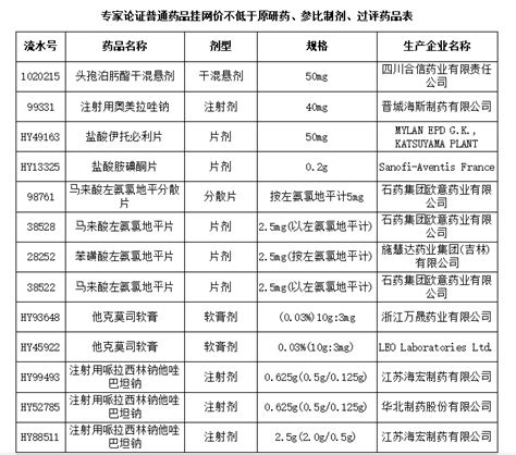 河北242个化学药品拟撤网（含目录） 行业要闻