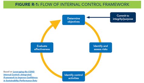 Five Critical Insights In Applying Cosos Guidance For Icsr Forvis