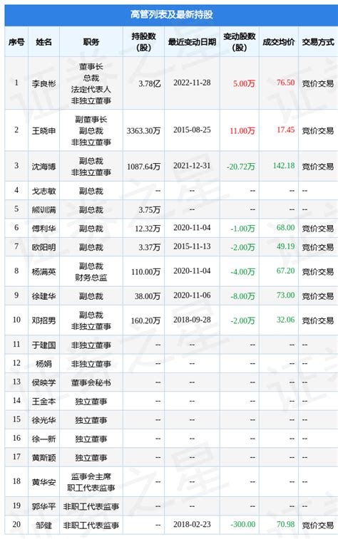 赣锋锂业：11月28日公司高管李良彬增持公司股份合计5万股数据指标融资融券