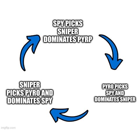 Three Arrows Vicious Cycle Memes Imgflip