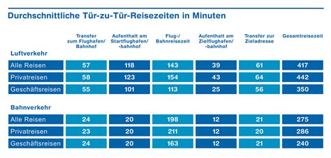 Pufferzeiten werden in der Reisezeitberechnung vernachlässigt ZHAW