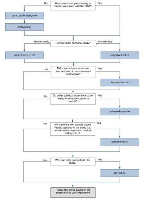 data submission process guide immport documentation