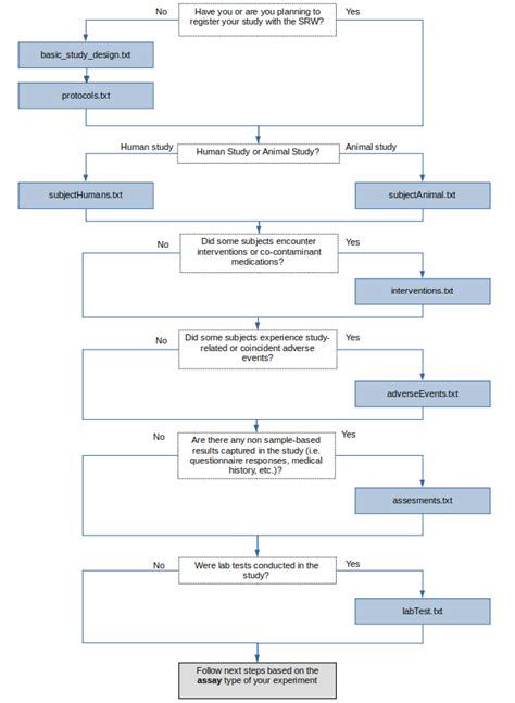 Data Submission Process Guide ImmPort Documentation