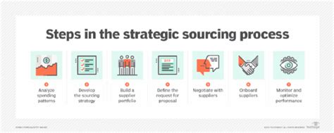 What Is Strategic Sourcing And Its Importance Definition From Techtarget