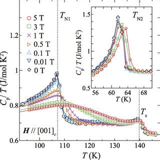 Cp TT Curves Under The Various Magnetic Fields For The SC Sample The