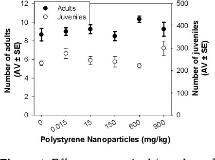 Figure From New Insights Into Nanoplastics Ecotoxicology Effects Of