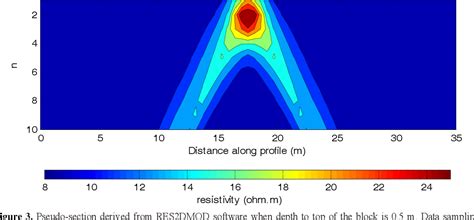 Figure 3 From 2D DC Resistivity Forward Modeling Based On The Integral