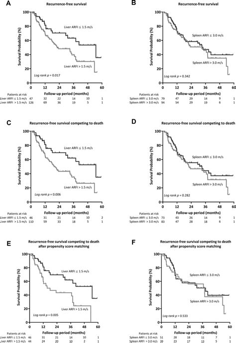 Comparison Of The Rfs Of Patients With Hcc After Rfa Stratified By A Download Scientific